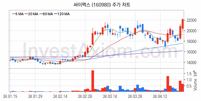 반도체 장비 관련주 싸이맥스 주식 종목의 분석 시점 기준 최근 일봉 차트