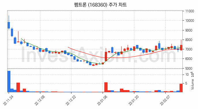 반도체 장비 관련주 펨트론 주식 종목의 분석 시점 기준 최근 일봉 차트