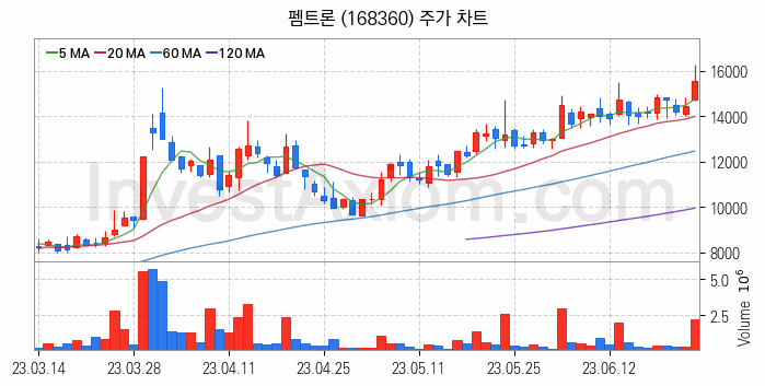 반도체 장비 관련주 펨트론 주식 종목의 분석 시점 기준 최근 일봉 차트