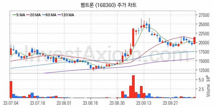 반도체 장비 관련주 펨트론 주식 종목의 분석 시점 기준 최근 일봉 차트