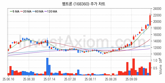 반도체 장비 관련주 펨트론 주식 종목의 분석 시점 기준 최근 일봉 차트