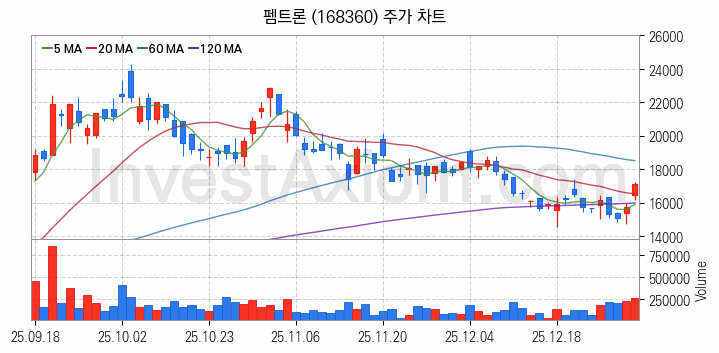 반도체 장비 관련주 펨트론 주식 종목의 분석 시점 기준 최근 일봉 차트