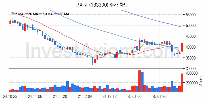 반도체 장비 관련주 코미코 주식 종목의 분석 시점 기준 최근 일봉 차트