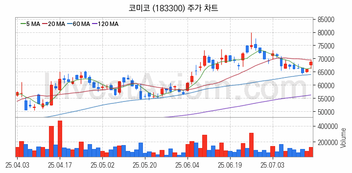 반도체 장비 관련주 코미코 주식 종목의 분석 시점 기준 최근 일봉 차트