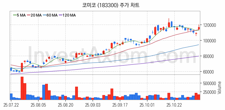 반도체 장비 관련주 코미코 주식 종목의 분석 시점 기준 최근 일봉 차트