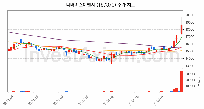 반도체 장비 관련주 디바이스이엔지 주식 종목의 분석 시점 기준 최근 일봉 차트