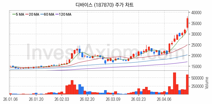 반도체 장비 관련주 디바이스 주식 종목의 분석 시점 기준 최근 일봉 차트
