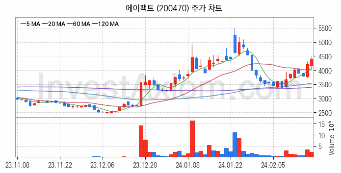 반도체 장비 관련주 에이팩트 주식 종목의 분석 시점 기준 최근 일봉 차트