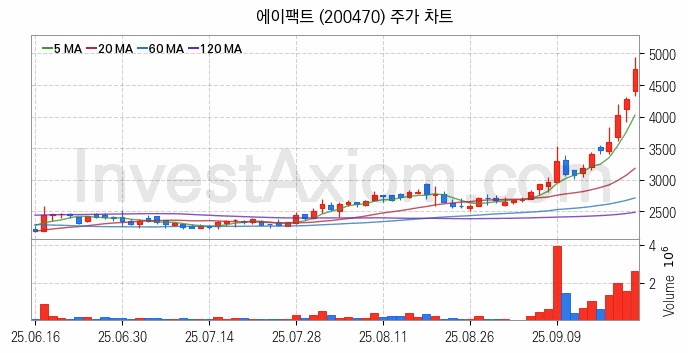 반도체 장비 관련주 에이팩트 주식 종목의 분석 시점 기준 최근 일봉 차트