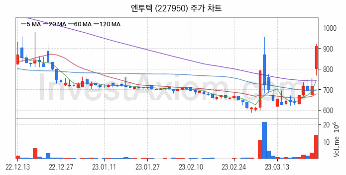 반도체 장비 관련주 엔투텍 주식 종목의 분석 시점 기준 최근 일봉 차트