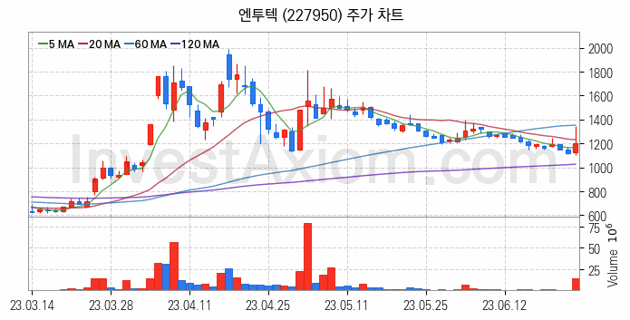 반도체 장비 관련주 엔투텍 주식 종목의 분석 시점 기준 최근 일봉 차트