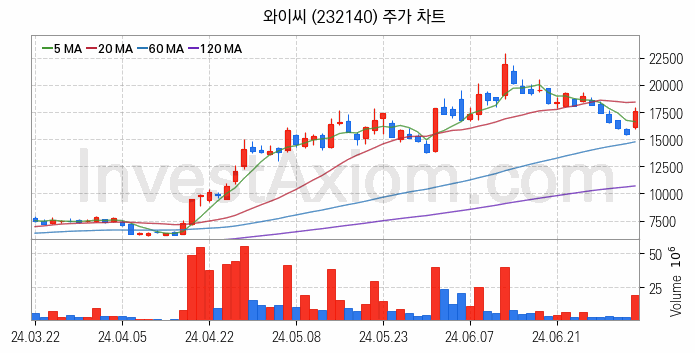 반도체 장비 관련주 와이씨 주식 종목의 분석 시점 기준 최근 일봉 차트