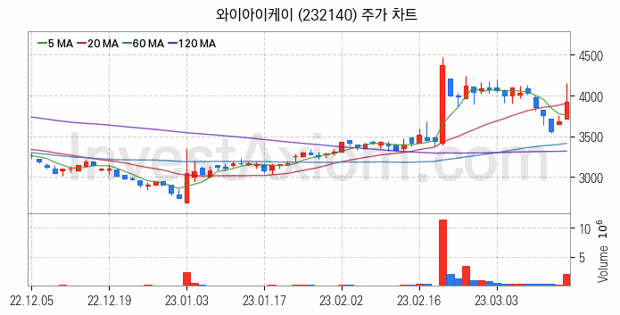 반도체 장비 관련주 와이아이케이 주식 종목의 분석 시점 기준 최근 일봉 차트