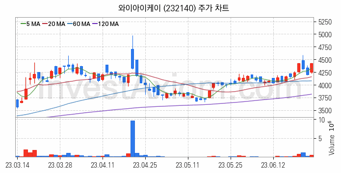 반도체 장비 관련주 와이아이케이 주식 종목의 분석 시점 기준 최근 일봉 차트