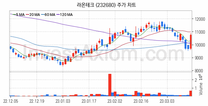 반도체 장비 관련주 라온테크 주식 종목의 분석 시점 기준 최근 일봉 차트