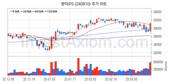 반도체 장비 관련주 원익IPS 주식 종목의 분석 시점 기준 최근 일봉 차트