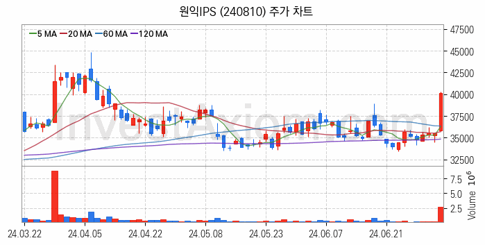 반도체 장비 관련주 원익IPS 주식 종목의 분석 시점 기준 최근 일봉 차트