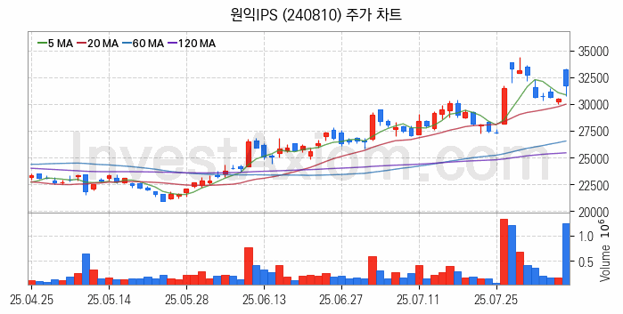 반도체 장비 관련주 원익IPS 주식 종목의 분석 시점 기준 최근 일봉 차트