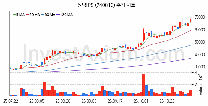 반도체 장비 관련주 원익IPS 주식 종목의 분석 시점 기준 최근 일봉 차트