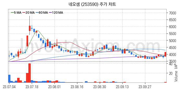 반도체 장비 관련주 네오셈 주식 종목의 분석 시점 기준 최근 일봉 차트