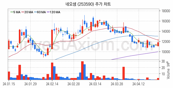 반도체 장비 관련주 네오셈 주식 종목의 분석 시점 기준 최근 일봉 차트