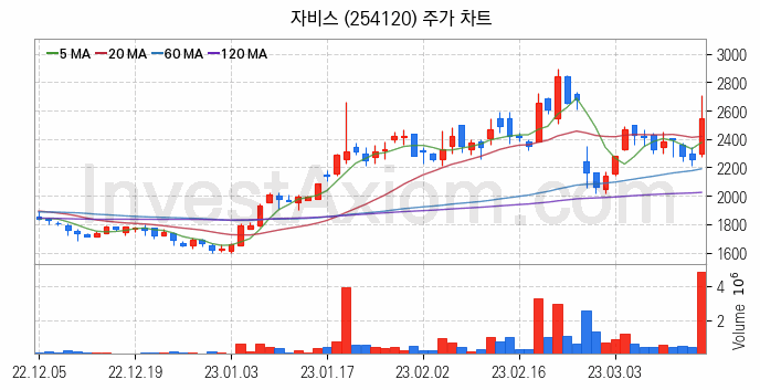 반도체 장비 관련주 자비스 주식 종목의 분석 시점 기준 최근 일봉 차트