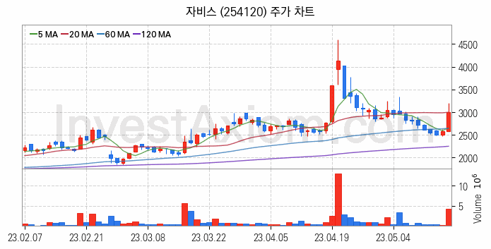 반도체 장비 관련주 자비스 주식 종목의 분석 시점 기준 최근 일봉 차트