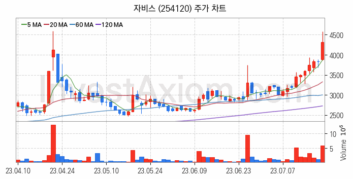 반도체 장비 관련주 자비스 주식 종목의 분석 시점 기준 최근 일봉 차트