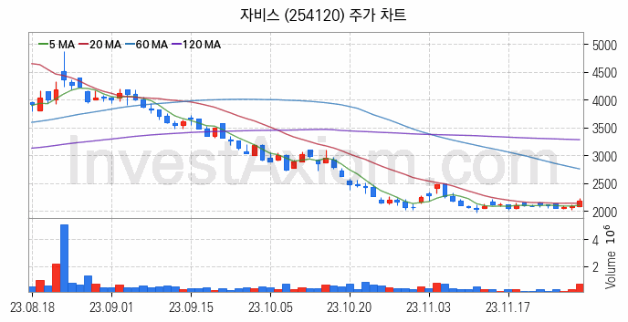 반도체 장비 관련주 자비스 주식 종목의 분석 시점 기준 최근 일봉 차트