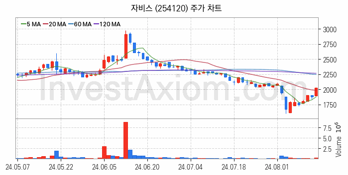 반도체 장비 관련주 자비스 주식 종목의 분석 시점 기준 최근 일봉 차트