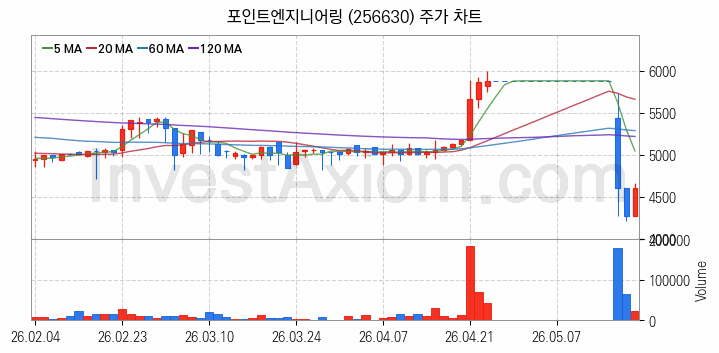 반도체 장비 관련주 포인트엔지니어링 주식 종목의 분석 시점 기준 최근 일봉 차트