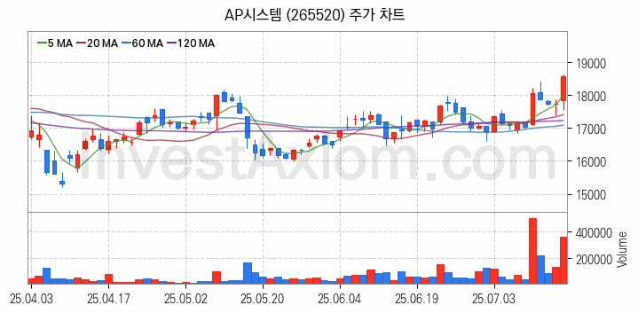 반도체 장비 관련주 AP시스템 주식 종목의 분석 시점 기준 최근 일봉 차트