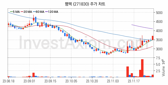 반도체 장비 관련주 팸텍 주식 종목의 분석 시점 기준 최근 일봉 차트