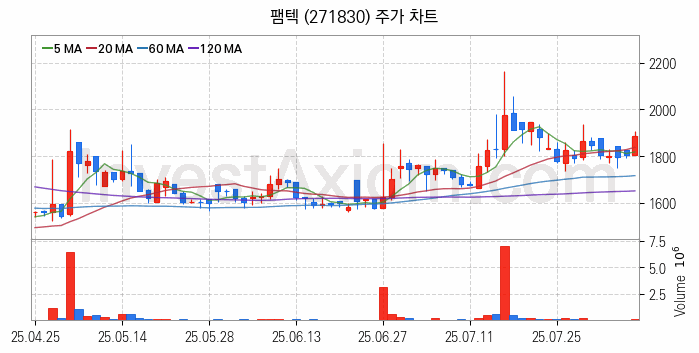 반도체 장비 관련주 팸텍 주식 종목의 분석 시점 기준 최근 일봉 차트