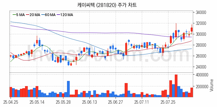 반도체 장비 관련주 케이씨텍 주식 종목의 분석 시점 기준 최근 일봉 차트