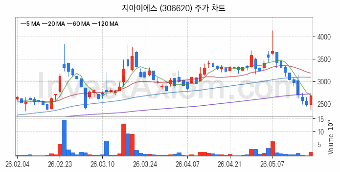 반도체 장비 관련주 지아이에스 주식 종목의 분석 시점 기준 최근 일봉 차트