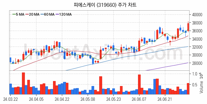 반도체 장비 관련주 피에스케이 주식 종목의 분석 시점 기준 최근 일봉 차트