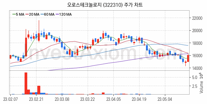 반도체 장비 관련주 오로스테크놀로지 주식 종목의 분석 시점 기준 최근 일봉 차트