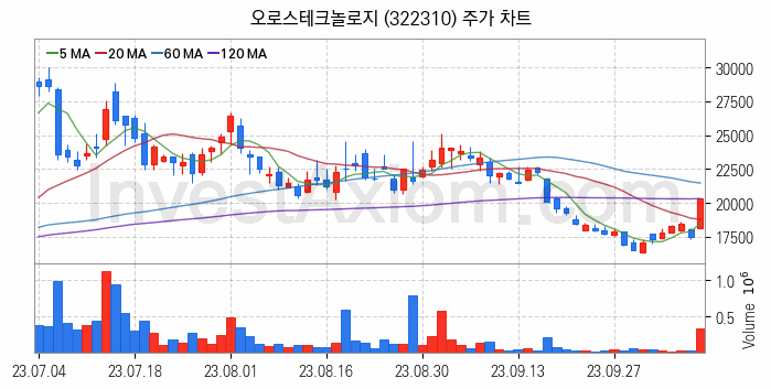 반도체 장비 관련주 오로스테크놀로지 주식 종목의 분석 시점 기준 최근 일봉 차트