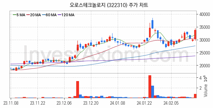 반도체 장비 관련주 오로스테크놀로지 주식 종목의 분석 시점 기준 최근 일봉 차트