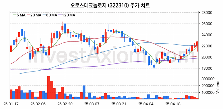 반도체 장비 관련주 오로스테크놀로지 주식 종목의 분석 시점 기준 최근 일봉 차트