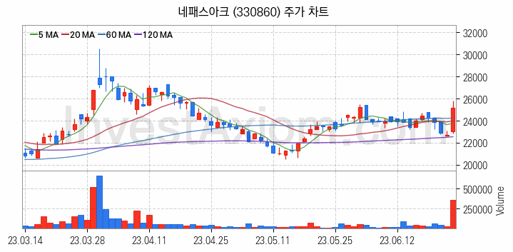 반도체 장비 관련주 네패스아크 주식 종목의 분석 시점 기준 최근 일봉 차트