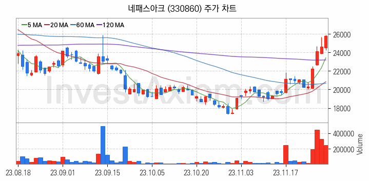 반도체 장비 관련주 네패스아크 주식 종목의 분석 시점 기준 최근 일봉 차트