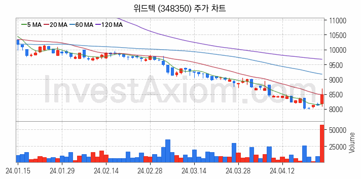 반도체 장비 관련주 위드텍 주식 종목의 분석 시점 기준 최근 일봉 차트