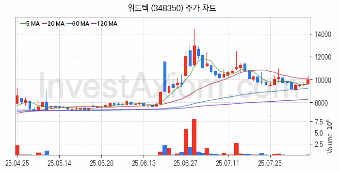 반도체 장비 관련주 위드텍 주식 종목의 분석 시점 기준 최근 일봉 차트