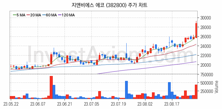 반도체 장비 관련주 지앤비에스 에코 주식 종목의 분석 시점 기준 최근 일봉 차트