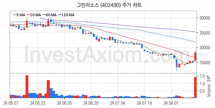 반도체 장비 관련주 그린리소스 주식 종목의 분석 시점 기준 최근 일봉 차트