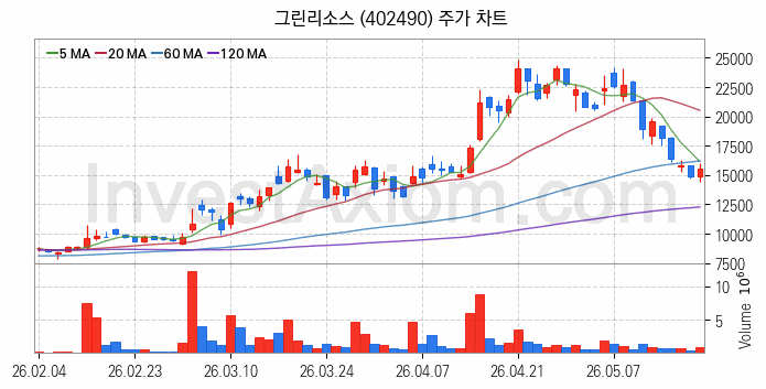 반도체 장비 관련주 그린리소스 주식 종목의 분석 시점 기준 최근 일봉 차트