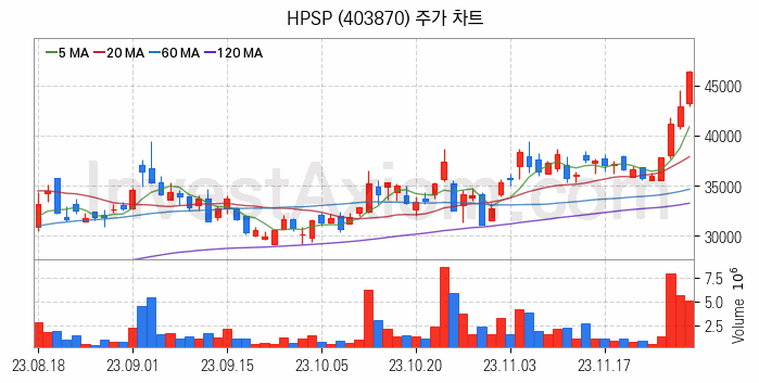 반도체 장비 관련주 HPSP 주식 종목의 분석 시점 기준 최근 일봉 차트