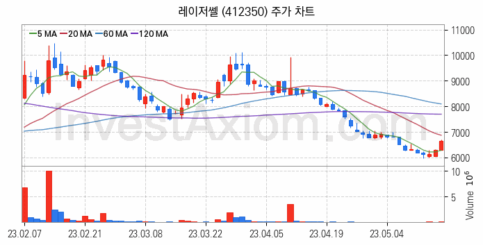 반도체 장비 관련주 레이저쎌 주식 종목의 분석 시점 기준 최근 일봉 차트